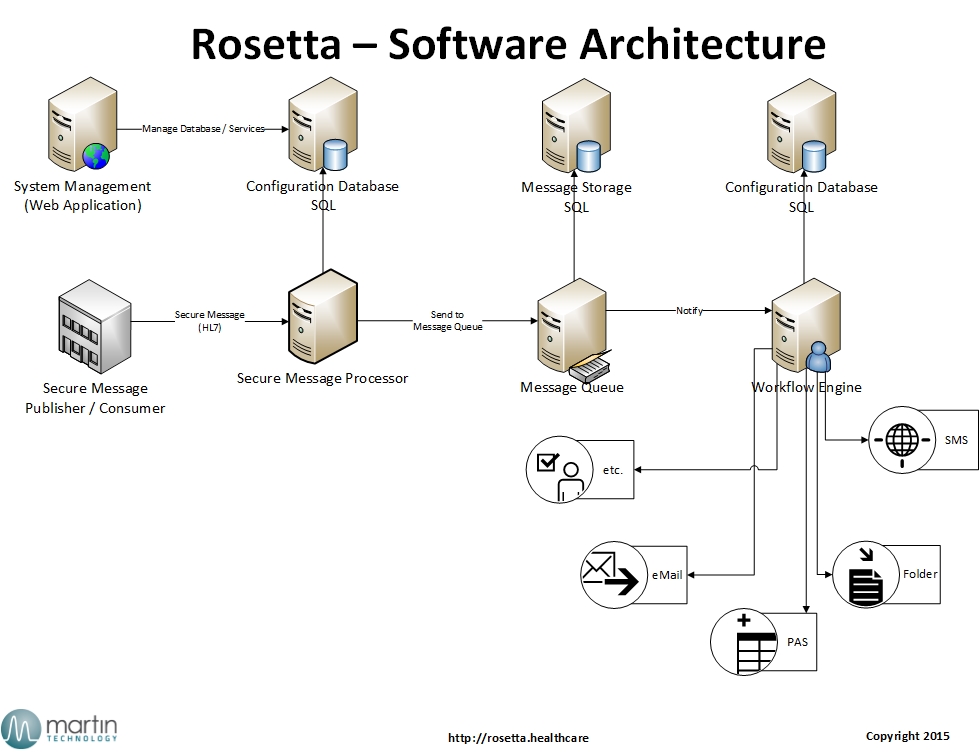 Rosetta - Software Architecture