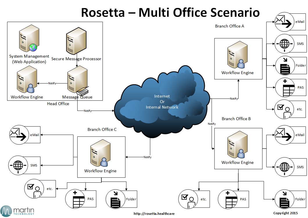 Rosetta - Multi Office Scenario